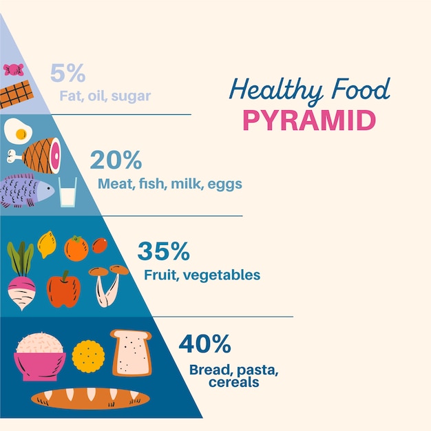 Healthy food pyramid for nutrition