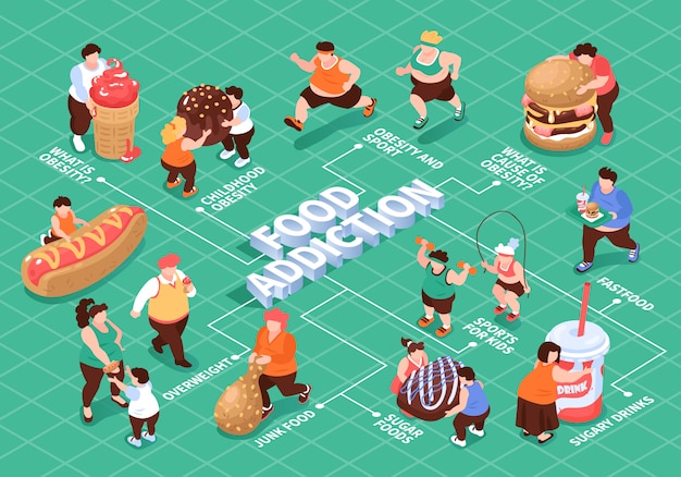 Free Vector isometric overeating gluttony obesity flowchart composition with editable text captions characters of fat people and food  illustration