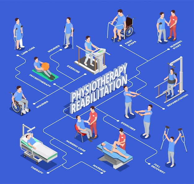 Free Vector physiotherapy rehabilitation flowchart illustration