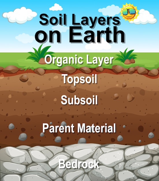 Free vector poster for soil layers on earth