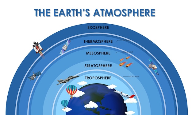 Free Vector science poster design for earth atmosphere