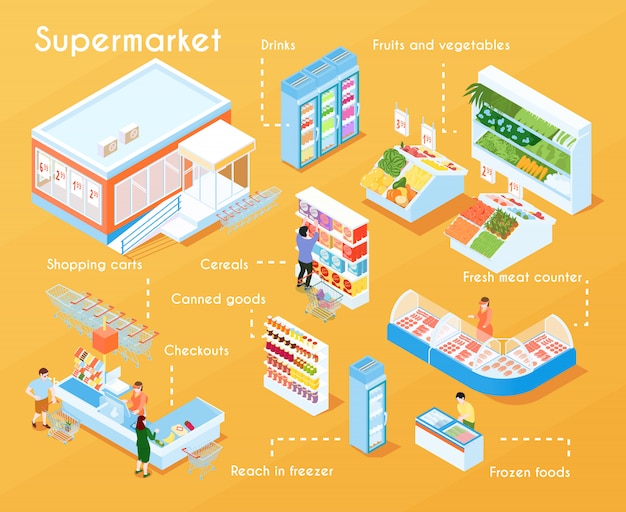 Free Vector supermarket isometric flowchart