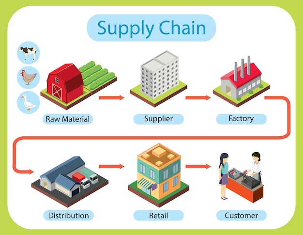 Free Vector supply chain vector concept