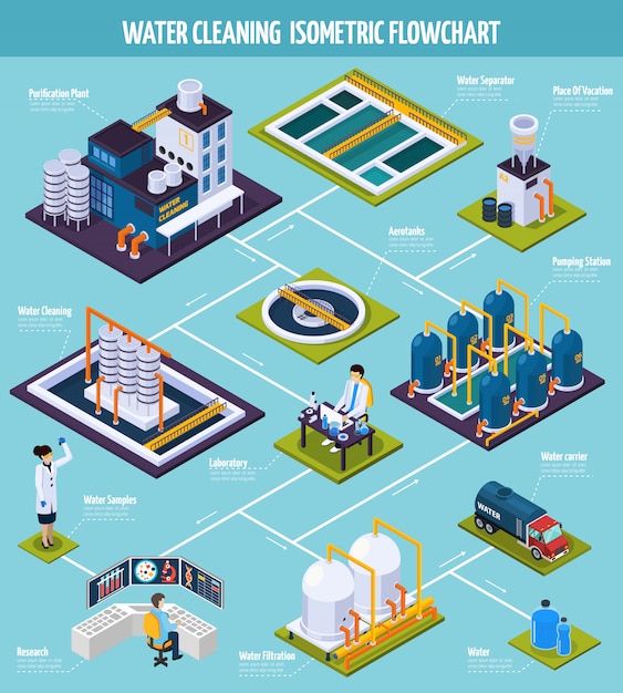 Free Vector water cleaning isometric flowchart