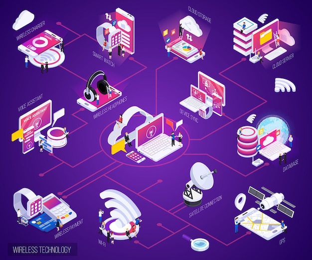 Free Vector wireless technology isometric bright purple glow flowchart with cloud storage data base smart watch payments