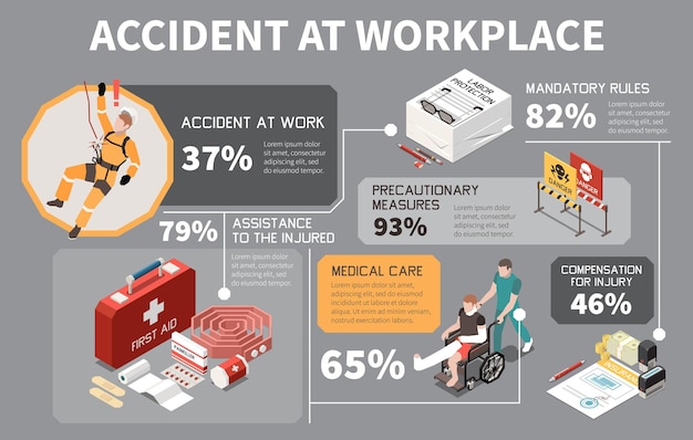 Free Vector workplace safety isometric infographics with accidents medical care compensation rules precautionary measures and percentage 3d vector illustration