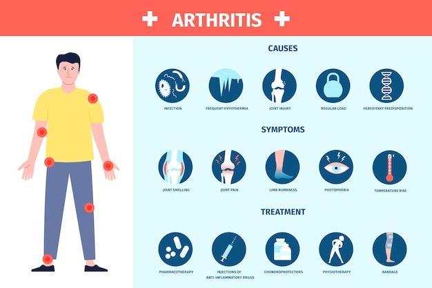 Vector arthritis infographic inflammation and care symptoms and treatment healthcare poster with human and pain dots recent vector hospital banner