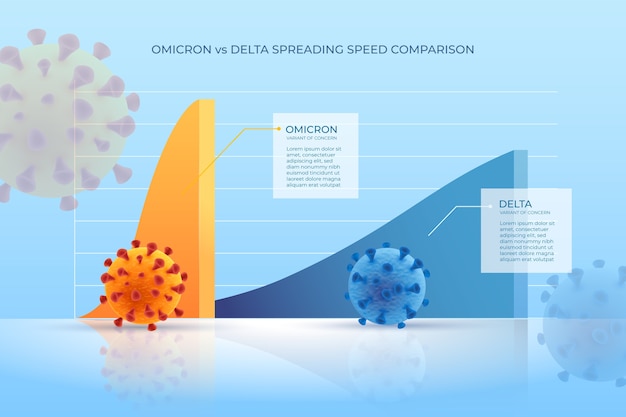 Creative omicron vs delta comparison