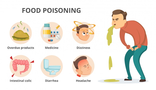 Different symptoms of food poisoning. 