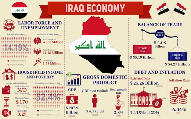 Iraq Economy Infographic, Economic Statistics Data Of Iraq charts Presentation.