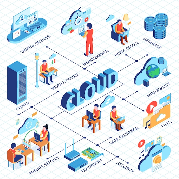 Isometric cloud service flowchart with text and isolated icons and people