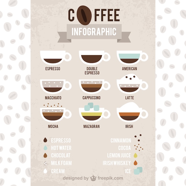 Kinds of coffee infography