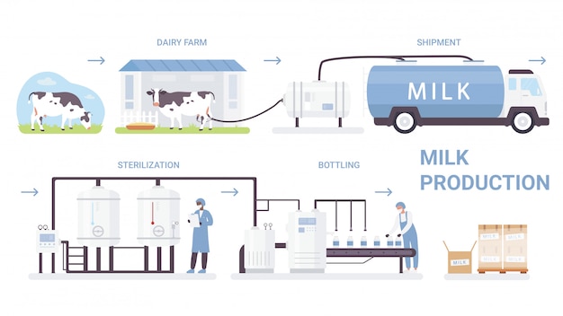 Ilustracja procesu produkcji butelek mleka. Kreskówka plansza plakat z linią przetwarzania w zautomatyzowanej mleczarni, pasteryzacja i butelkowanie produktu mlecznego na białym tle