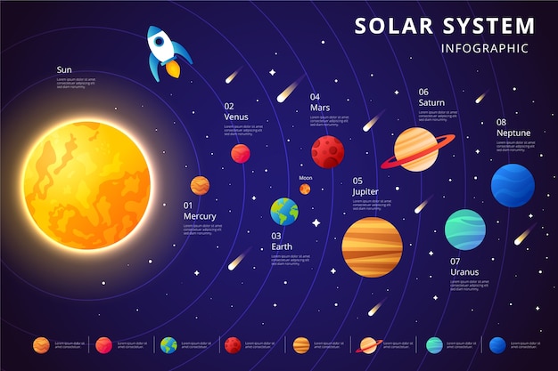 Infografika Układu Słonecznego i oś planet