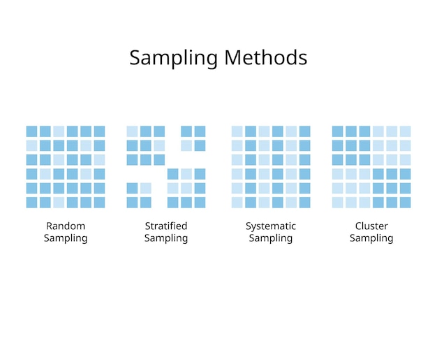 Plik wektorowy projekty pobierania próbek lub metoda pobierania prób w przypadku losowego, stratifikowanego, systematycznego pobieranie próbek klasterowych