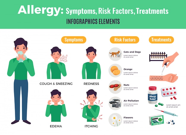 Vecteur gratuit affiche informative sur l'allergie avec symptômes et traitement, illustration vectorielle plane isolée