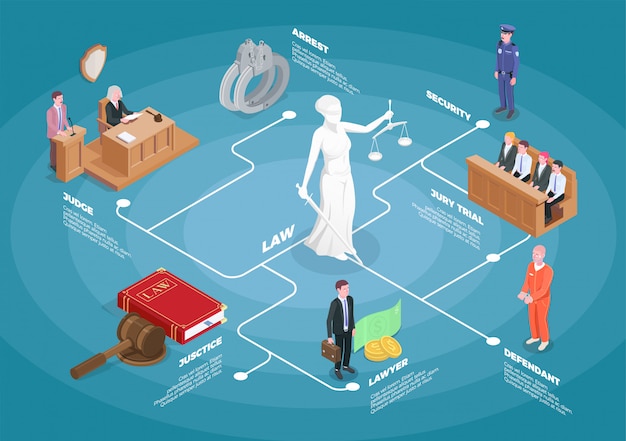 Vecteur gratuit composition de l'organigramme isométrique de la justice juridique avec des images du jury et coupable avec des légendes de texte modifiables