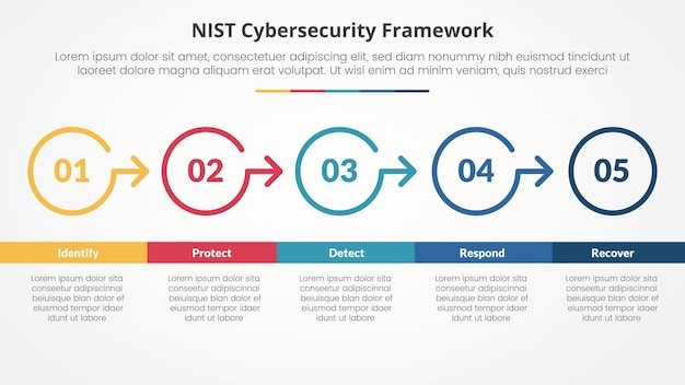 Vecteur gratuit le concept d'infographie du cadre de cybersécurité du nist pour la présentation de diapositives avec un grand cercle décrit la bonne direction avec une liste en cinq points avec un style plat