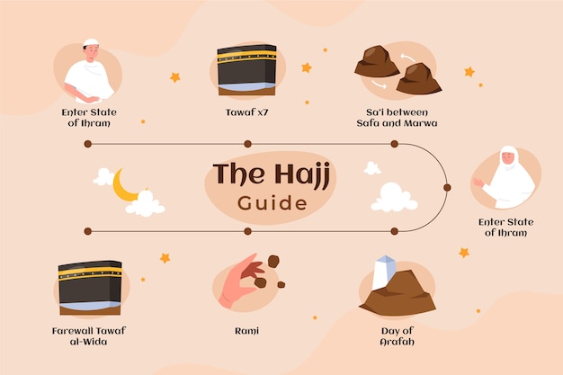 Vecteur gratuit infographie du hajj dessiné à la main