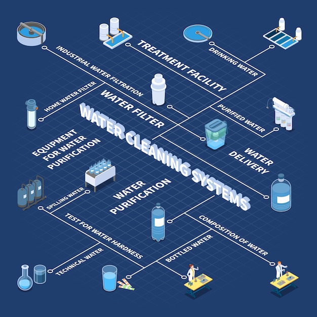 Vecteur gratuit organigramme isométrique des systèmes de nettoyage de l'eau industriels et domestiques sur illustration vectorielle bleu