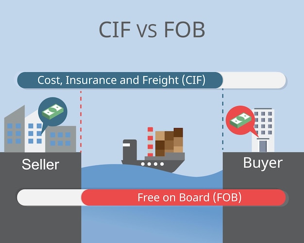 CIF VS FOB des Incoterms dans le transport de marchandises vecteur