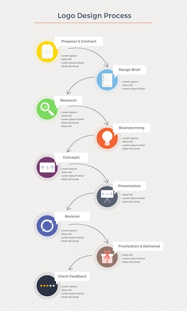 Vecteur les étapes du processus de conception de logo comme la recherche, le design, la présentation, les itrations, la livraison et les commentaires.