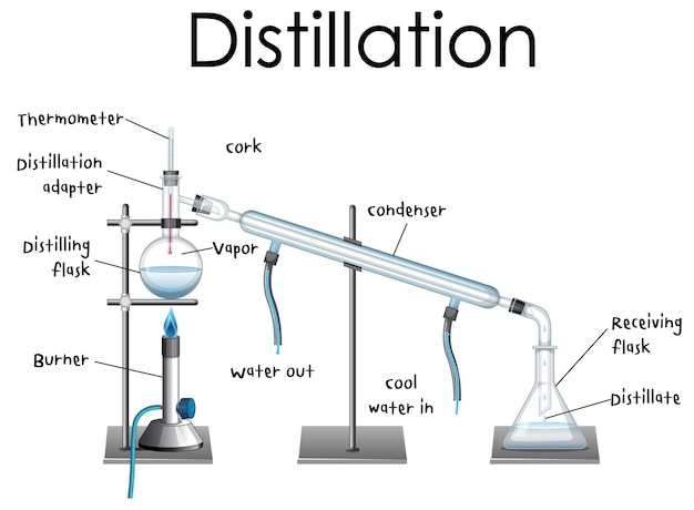 Kostenlose Vektor destillationsprozessdiagramm für die ausbildung