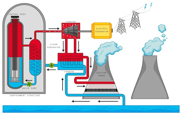 Kostenloser Vektor diagramm, das kernreaktion zeigt