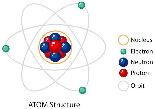 Kostenloser Vektor diagramm der atomstruktur