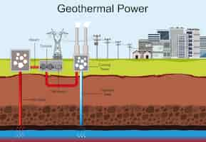 Kostenloser Vektor diagramm mit geothermie