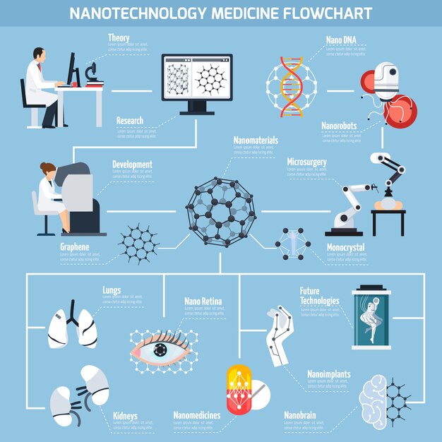 Flussdiagramm der Nanotechnologien in der Medizin