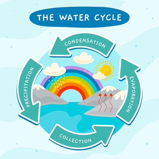 Kostenloser Vektor handgezeichneter wasserkreislauf mit pfeilen