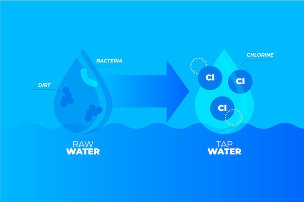 Kostenloser Vektor mit chlor desinfiziertes rohwasser