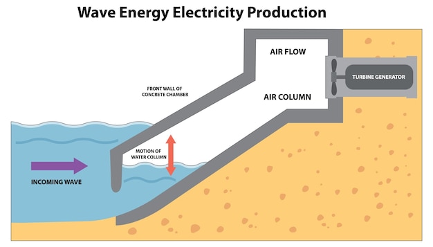 Wave Energy Stromerzeugungskonzept