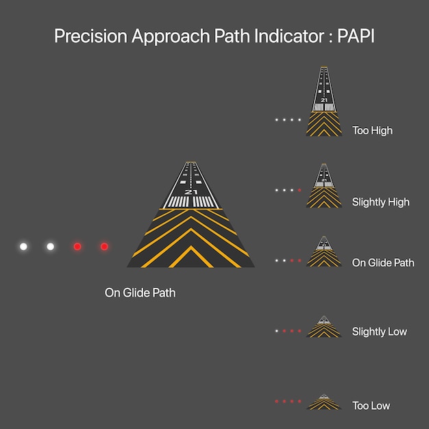 Präzisionsanflugweganzeige PAPI-Navigationslichter für Flugzeuglandevektorillustration