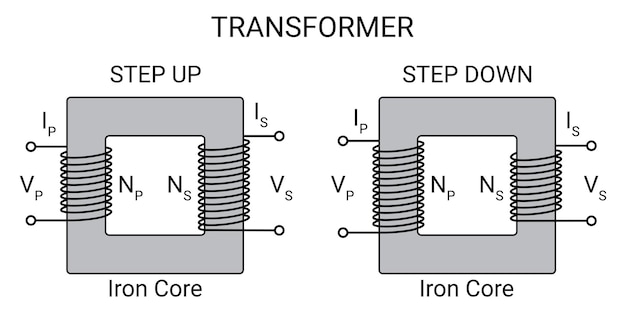 Vektor transformator hoch- und herunterstufen. elektronisches bauteil. pädagogik der physik.