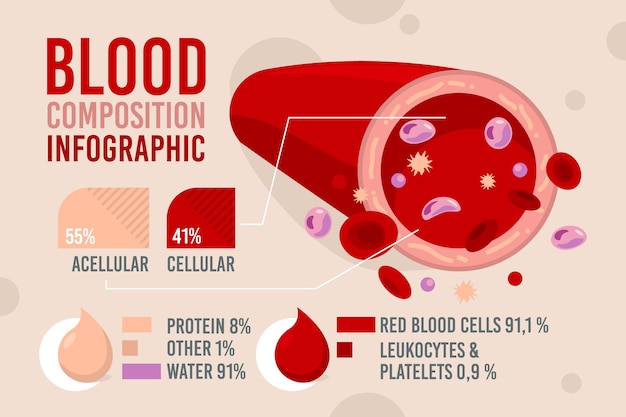 Vetor grátis composição do infográfico de sangue