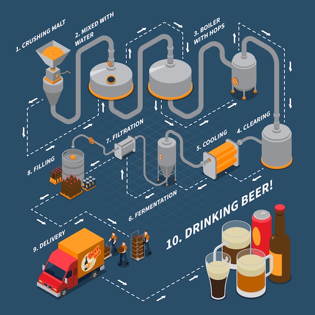 Vetor grátis fluxograma isométrico de cervejaria