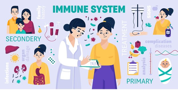 Infográfico colorido do sistema imunológico com infecções de danos nos órgãos, histórico familiar, complicações, análise, descrições, ilustração vetorial