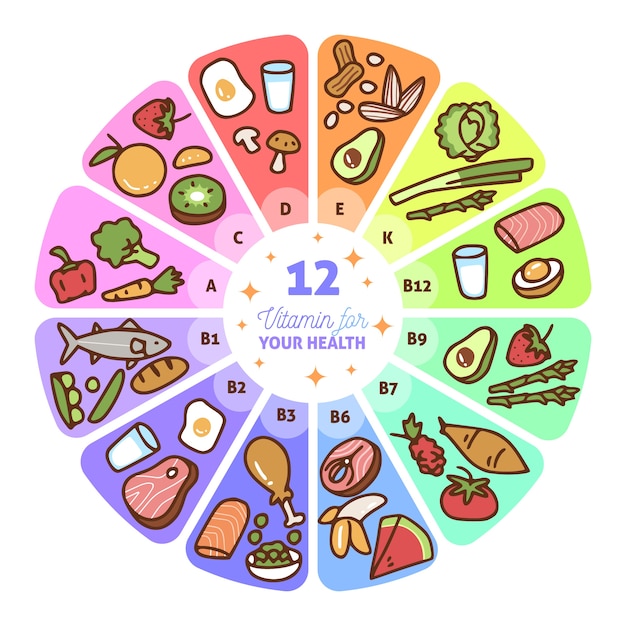 Vetor grátis infográfico de comida de vitamina