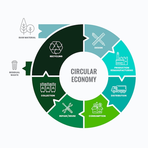 Vetor grátis infográfico de economia circular de design plano