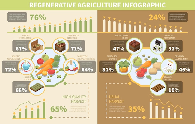 Vetor grátis regenerar infográficos de agricultura com ilustração vetorial isométrica de símbolos holísticos de gerenciamento de permacultura