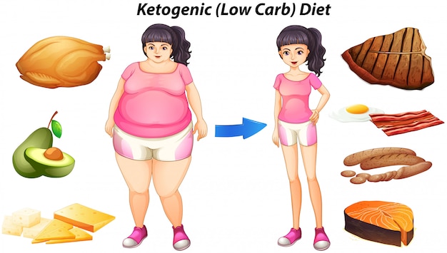 Vetor diagrama da dieta cetogênica com pessoas e alimentos