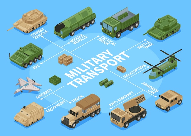 Diagrama de fluxo de desenho animado isométrico de veículos militares