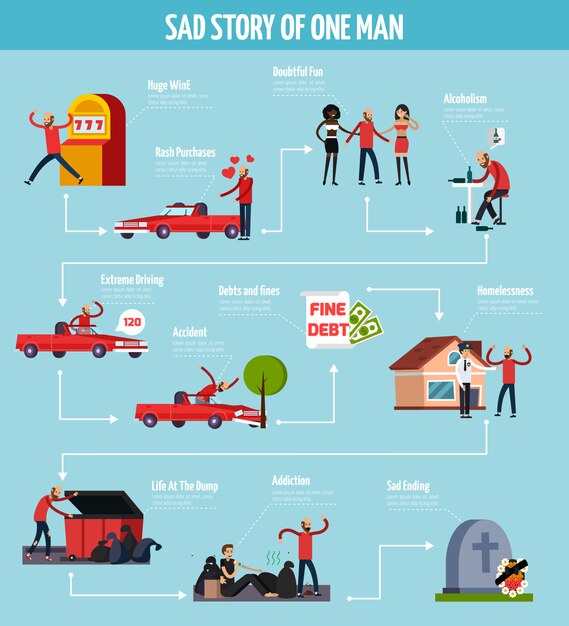 Diagramma di flusso di storia di vita triste