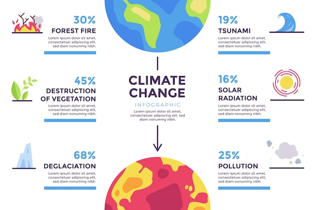 Vettore gratuito modello di infografica sul cambiamento climatico piatto disegnato a mano