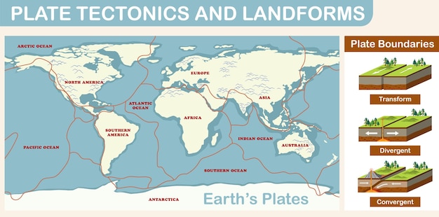 Vettore gratuito tettonica a placche e morfologie