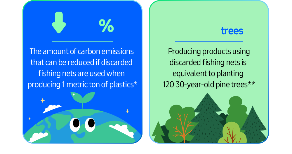 25% - The amount of carbon emissions that can be reduced if discarded fishing nets are used when producing 1 metric ton of plastics* 120trees - Producing products using discarded fishing nets is equivalent to planting 120 30-year-old pine trees**