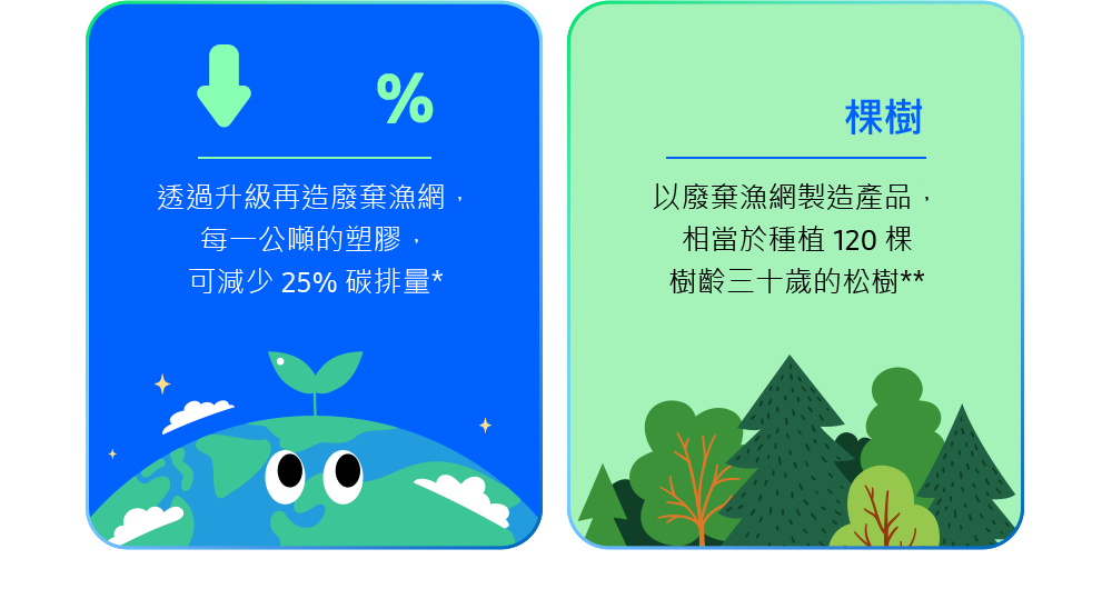 25% - The amount of carbon emissions that can be reduced if discarded fishing nets are used when producing 1 metric ton of plastics* 120trees - Producing products using discarded fishing nets is equivalent to planting 120 30-year-old pine trees**