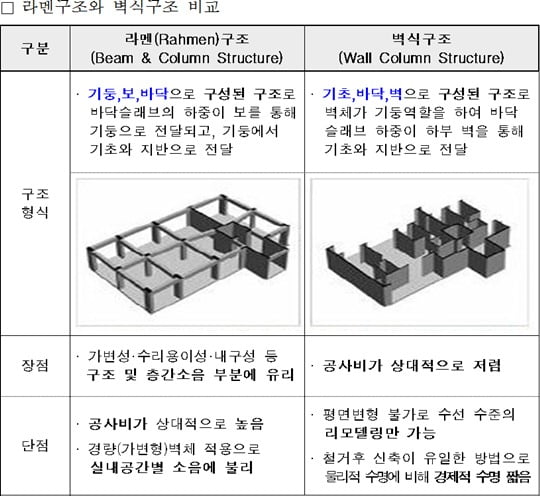 라멘구조와 벽식구조 비교. 사진=LH